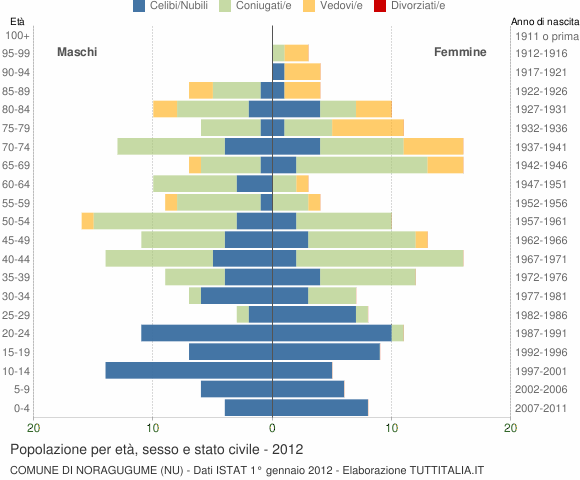 Grafico Popolazione per età, sesso e stato civile Comune di Noragugume (NU)