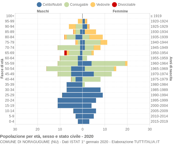 Grafico Popolazione per età, sesso e stato civile Comune di Noragugume (NU)