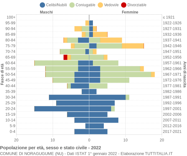 Grafico Popolazione per età, sesso e stato civile Comune di Noragugume (NU)