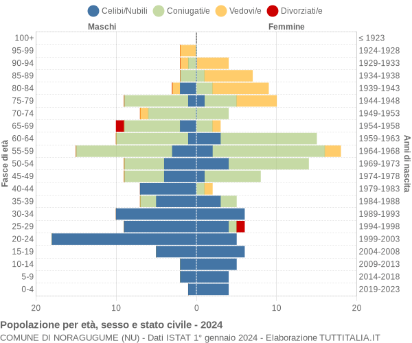 Grafico Popolazione per età, sesso e stato civile Comune di Noragugume (NU)