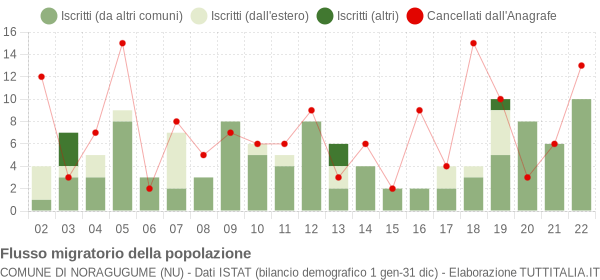 Flussi migratori della popolazione Comune di Noragugume (NU)