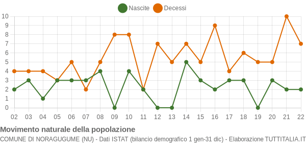 Grafico movimento naturale della popolazione Comune di Noragugume (NU)