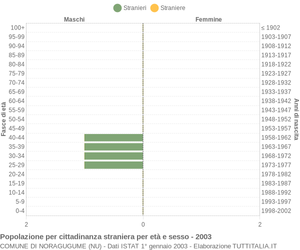 Grafico cittadini stranieri - Noragugume 2003