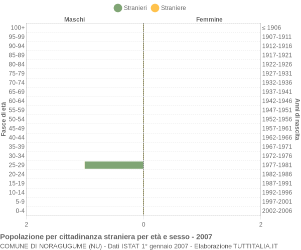 Grafico cittadini stranieri - Noragugume 2007