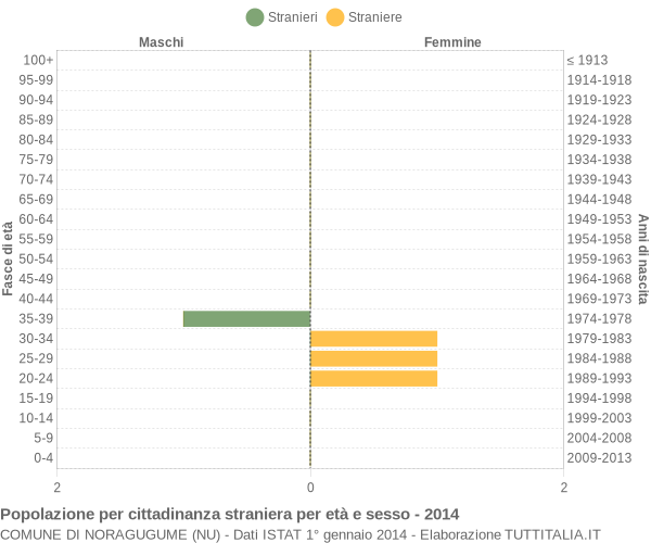 Grafico cittadini stranieri - Noragugume 2014