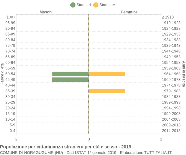 Grafico cittadini stranieri - Noragugume 2019