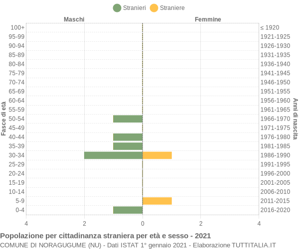 Grafico cittadini stranieri - Noragugume 2021