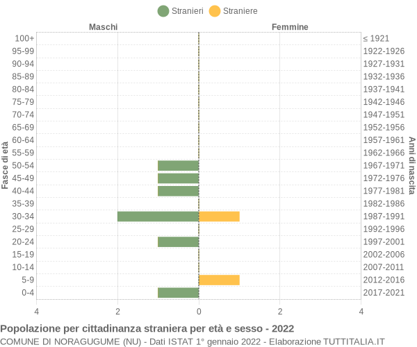 Grafico cittadini stranieri - Noragugume 2022