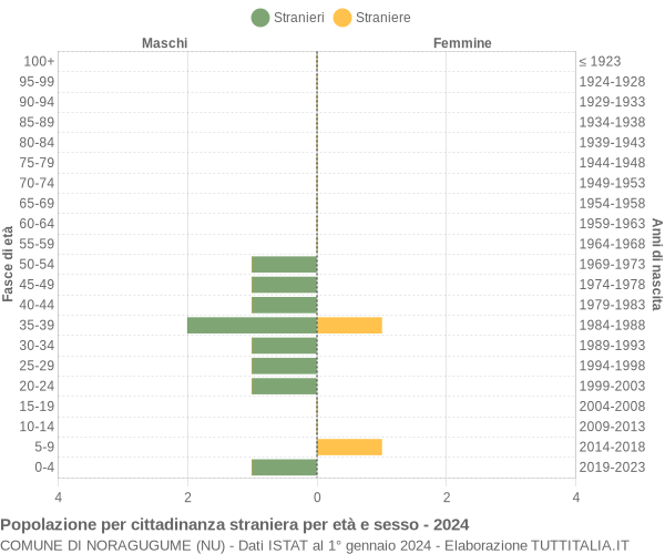 Grafico cittadini stranieri - Noragugume 2024