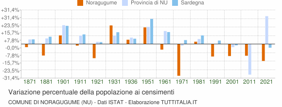 Grafico variazione percentuale della popolazione Comune di Noragugume (NU)