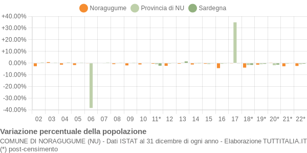 Variazione percentuale della popolazione Comune di Noragugume (NU)