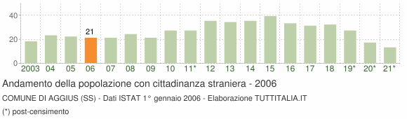 Grafico andamento popolazione stranieri Comune di Aggius (SS)