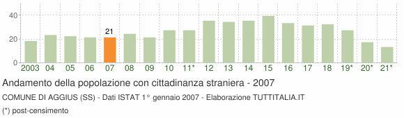 Grafico andamento popolazione stranieri Comune di Aggius (SS)