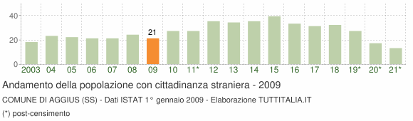Grafico andamento popolazione stranieri Comune di Aggius (SS)