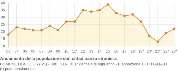 Andamento popolazione stranieri Comune di Aggius (SS)