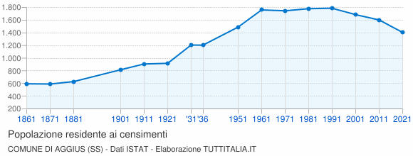 Grafico andamento storico popolazione Comune di Aggius (SS)