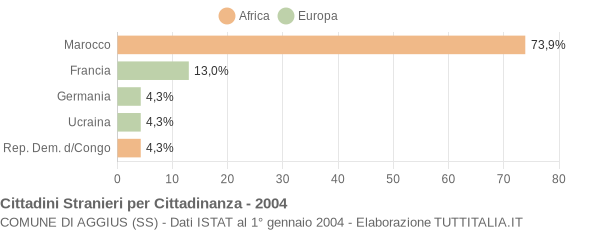 Grafico cittadinanza stranieri - Aggius 2004