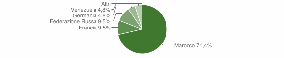 Grafico cittadinanza stranieri - Aggius 2009