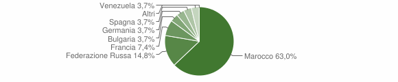 Grafico cittadinanza stranieri - Aggius 2011