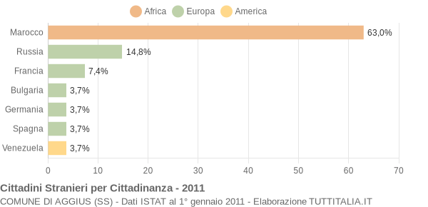 Grafico cittadinanza stranieri - Aggius 2011