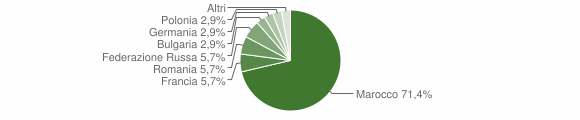Grafico cittadinanza stranieri - Aggius 2014