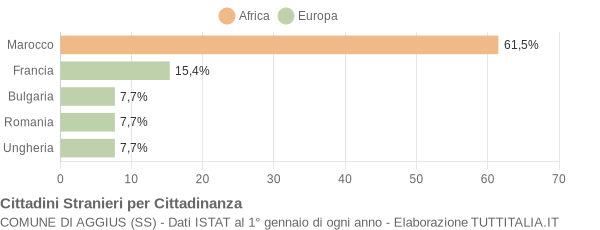 Grafico cittadinanza stranieri - Aggius 2021