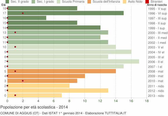 Grafico Popolazione in età scolastica - Aggius 2014