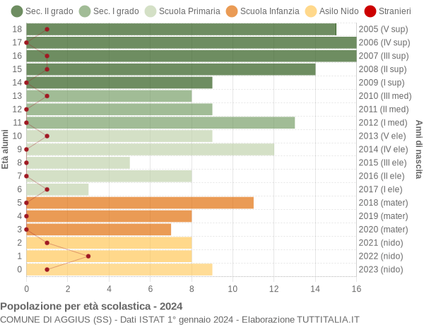 Grafico Popolazione in età scolastica - Aggius 2024