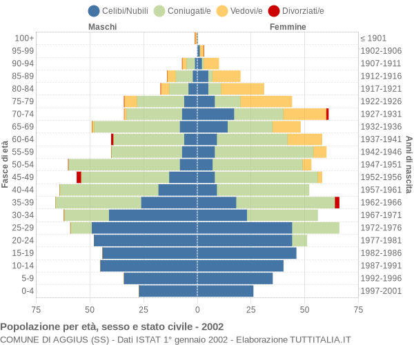 Grafico Popolazione per età, sesso e stato civile Comune di Aggius (SS)