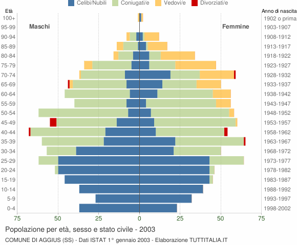 Grafico Popolazione per età, sesso e stato civile Comune di Aggius (SS)