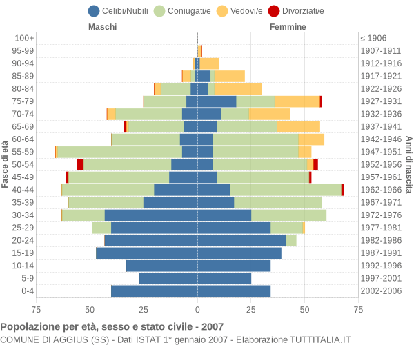 Grafico Popolazione per età, sesso e stato civile Comune di Aggius (SS)