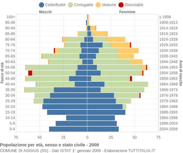 Grafico Popolazione per età, sesso e stato civile Comune di Aggius (SS)