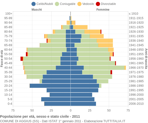 Grafico Popolazione per età, sesso e stato civile Comune di Aggius (SS)