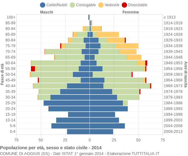 Grafico Popolazione per età, sesso e stato civile Comune di Aggius (SS)