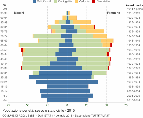Grafico Popolazione per età, sesso e stato civile Comune di Aggius (SS)