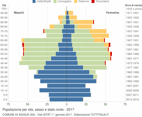 Grafico Popolazione per età, sesso e stato civile Comune di Aggius (SS)