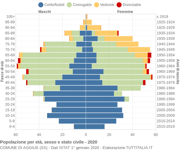 Grafico Popolazione per età, sesso e stato civile Comune di Aggius (SS)