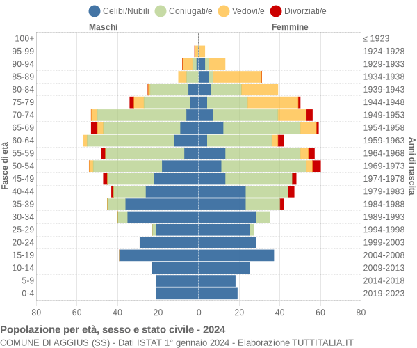 Grafico Popolazione per età, sesso e stato civile Comune di Aggius (SS)