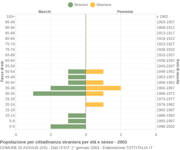 Grafico cittadini stranieri - Aggius 2003