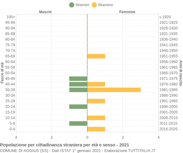 Grafico cittadini stranieri - Aggius 2021