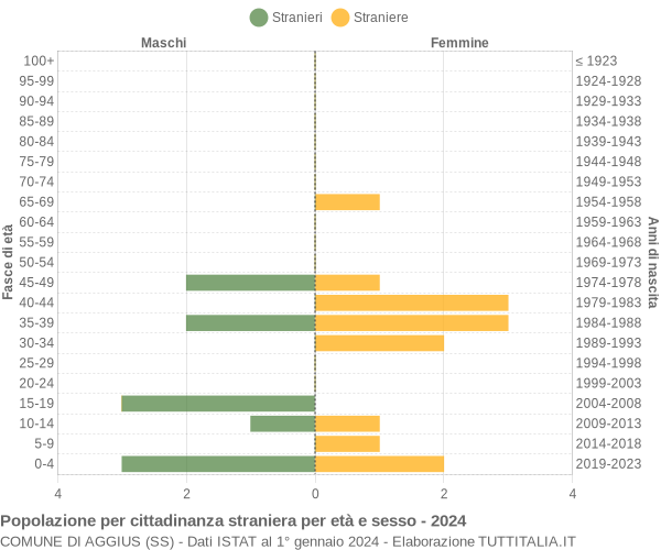 Grafico cittadini stranieri - Aggius 2024