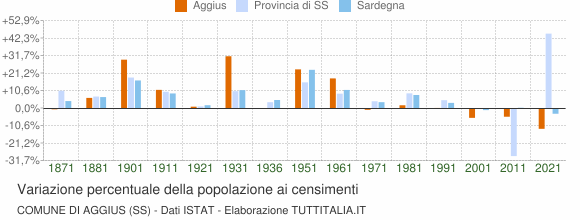 Grafico variazione percentuale della popolazione Comune di Aggius (SS)
