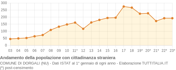 Andamento popolazione stranieri Comune di Dorgali (NU)