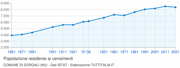 Grafico andamento storico popolazione Comune di Dorgali (NU)