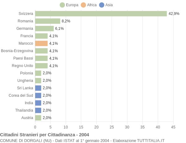 Grafico cittadinanza stranieri - Dorgali 2004