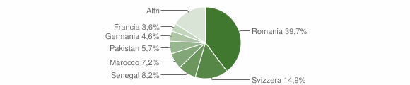 Grafico cittadinanza stranieri - Dorgali 2015