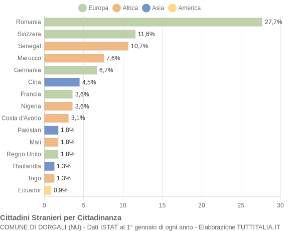 Grafico cittadinanza stranieri - Dorgali 2019