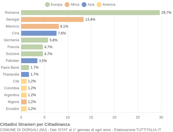 Grafico cittadinanza stranieri - Dorgali 2021