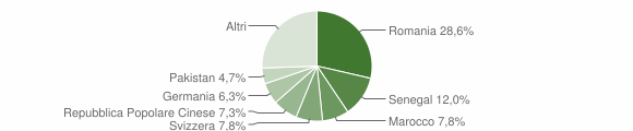 Grafico cittadinanza stranieri - Dorgali 2023
