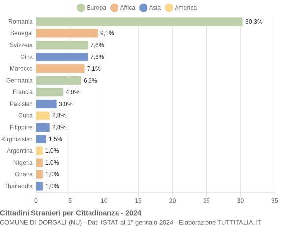 Grafico cittadinanza stranieri - Dorgali 2024